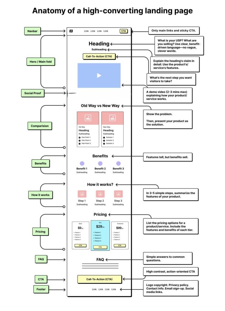 high converting landing page structure